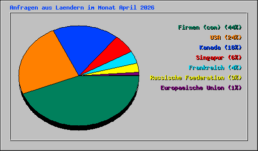 Anfragen aus Laendern im Monat April 2026