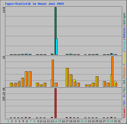 Tages-Statistik im Monat Juni 2025