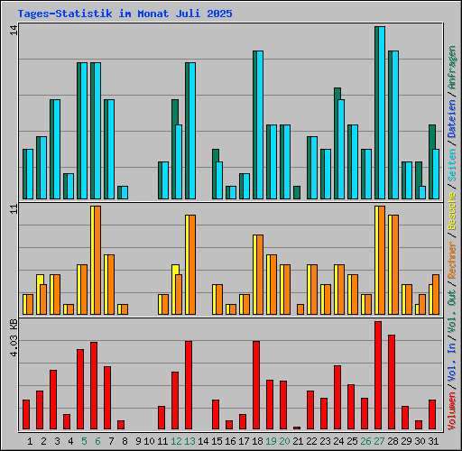 Tages-Statistik im Monat Juli 2025