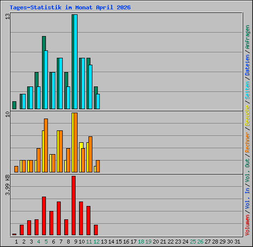 Tages-Statistik im Monat April 2026
