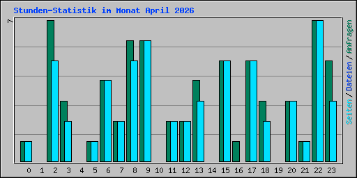 Stunden-Statistik im Monat April 2026