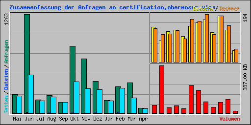 Zusammenfassung der Anfragen an certification.obermoser.wine