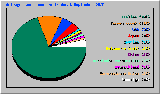 Anfragen aus Laendern im Monat September 2025