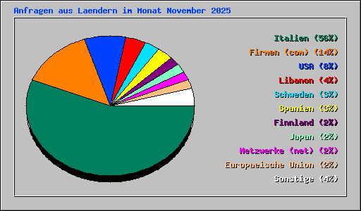Anfragen aus Laendern im Monat November 2025