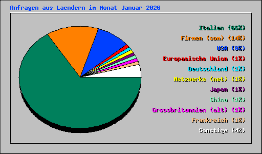 Anfragen aus Laendern im Monat Januar 2026