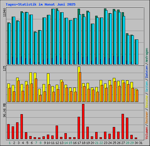 Tages-Statistik im Monat Juni 2025