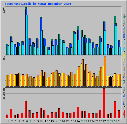 Tages-Statistik im Monat Dezember 2024