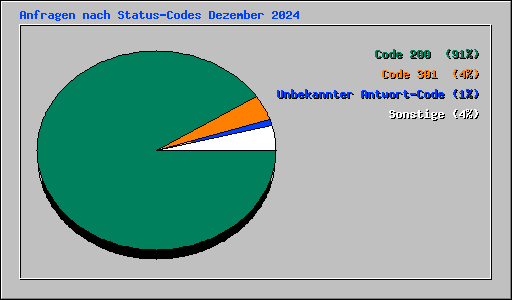 Anfragen nach Status-Codes Dezember 2024