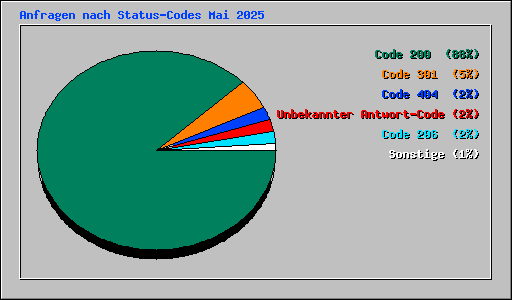 Anfragen nach Status-Codes Mai 2025