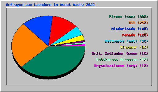 Anfragen aus Laendern im Monat Maerz 2025