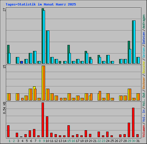 Tages-Statistik im Monat Maerz 2025