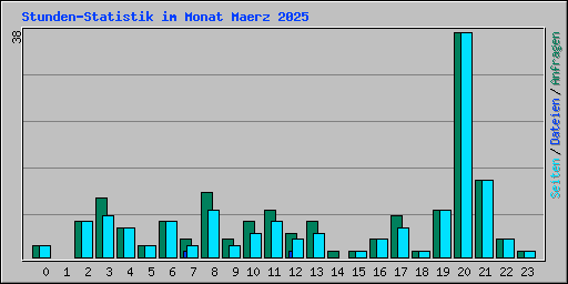 Stunden-Statistik im Monat Maerz 2025