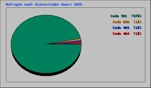 Anfragen nach Status-Codes Maerz 2025