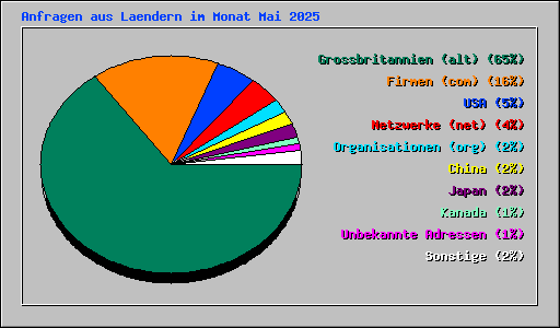 Anfragen aus Laendern im Monat Mai 2025