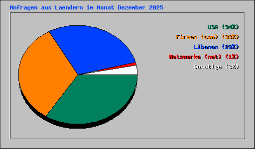 Anfragen aus Laendern im Monat Dezember 2025