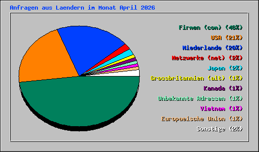 Anfragen aus Laendern im Monat April 2026