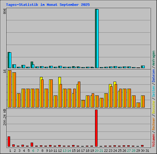 Tages-Statistik im Monat September 2025
