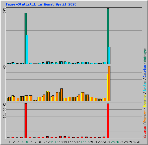 Tages-Statistik im Monat April 2026