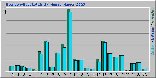 Stunden-Statistik im Monat Maerz 2025