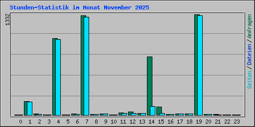 Stunden-Statistik im Monat November 2025