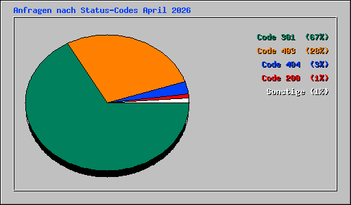 Anfragen nach Status-Codes April 2026