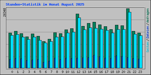 Stunden-Statistik im Monat August 2025