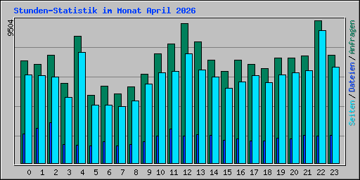 Stunden-Statistik im Monat April 2026