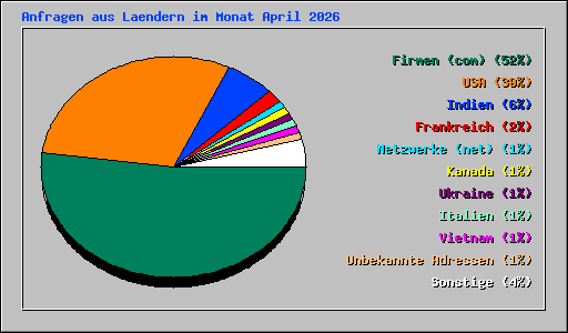 Anfragen aus Laendern im Monat April 2026