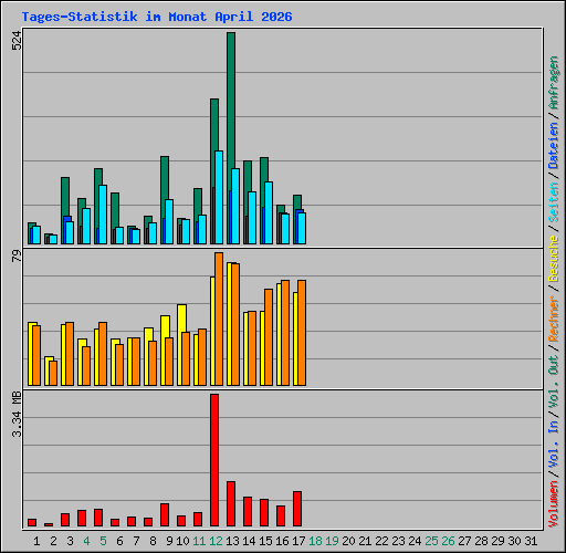 Tages-Statistik im Monat April 2026