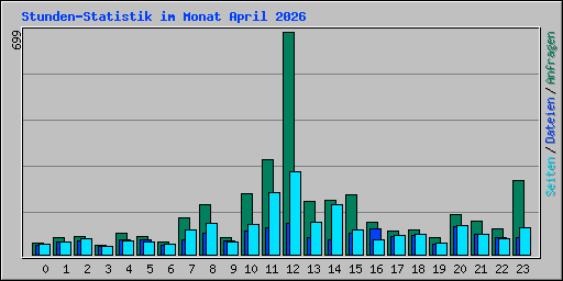 Stunden-Statistik im Monat April 2026