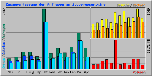 Zusammenfassung der Anfragen an i.obermoser.wine