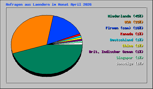 Anfragen aus Laendern im Monat April 2026