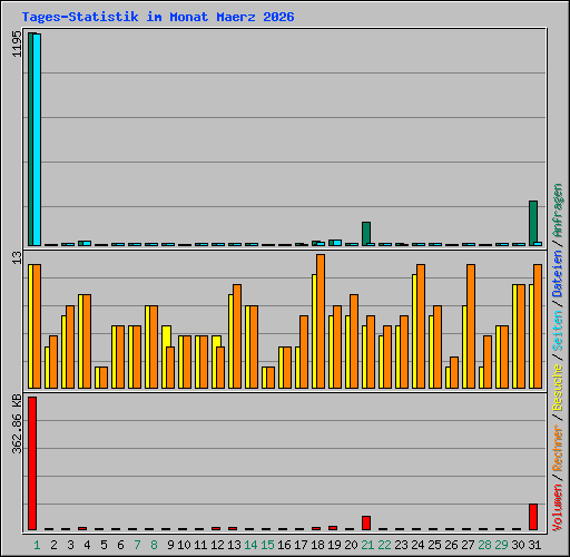 Tages-Statistik im Monat Maerz 2026