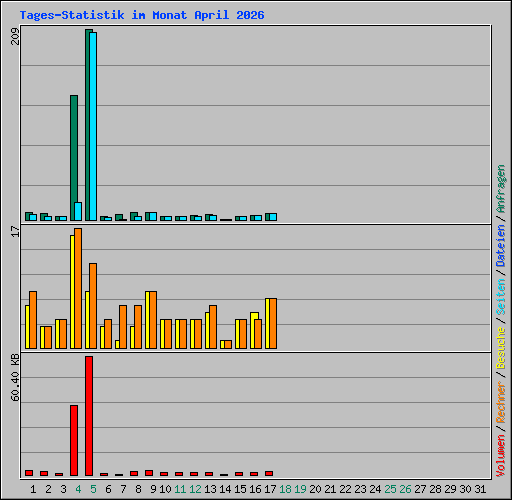 Tages-Statistik im Monat April 2026
