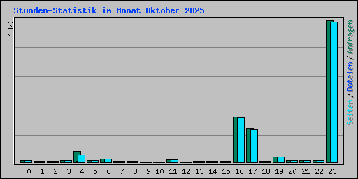 Stunden-Statistik im Monat Oktober 2025