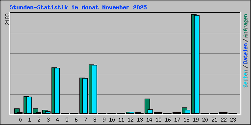 Stunden-Statistik im Monat November 2025
