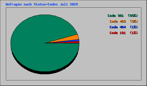 Anfragen nach Status-Codes Juli 2025