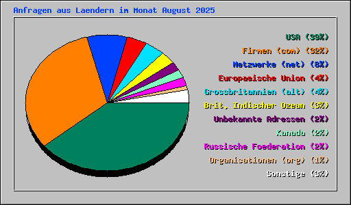 Anfragen aus Laendern im Monat August 2025