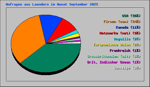 Anfragen aus Laendern im Monat September 2025