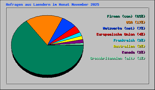 Anfragen aus Laendern im Monat November 2025