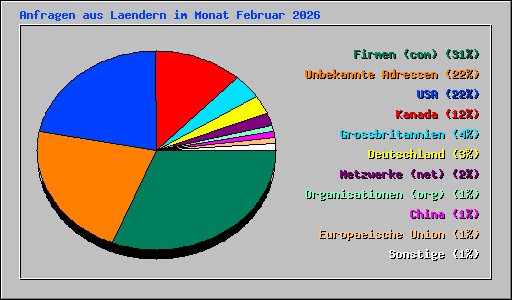 Anfragen aus Laendern im Monat Februar 2026