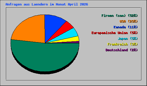 Anfragen aus Laendern im Monat April 2026