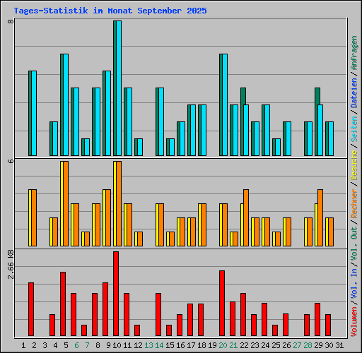 Tages-Statistik im Monat September 2025