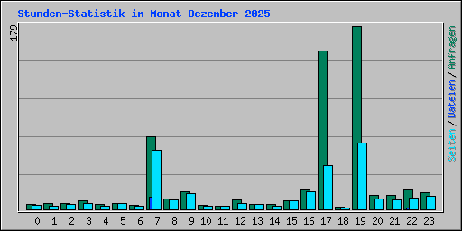 Stunden-Statistik im Monat Dezember 2025