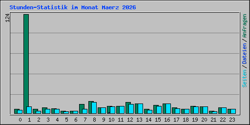 Stunden-Statistik im Monat Maerz 2026