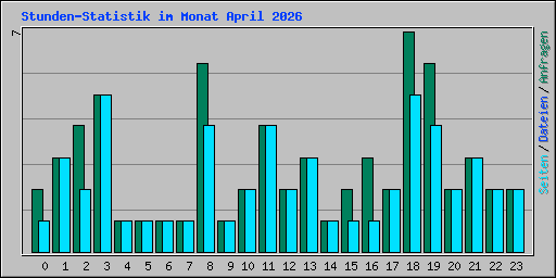Stunden-Statistik im Monat April 2026
