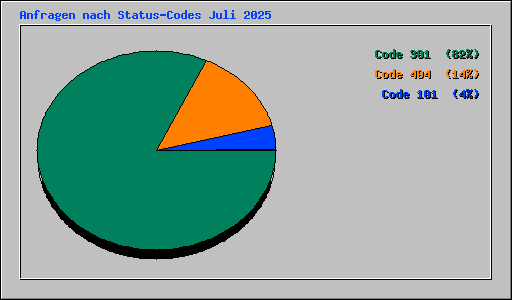 Anfragen nach Status-Codes Juli 2025