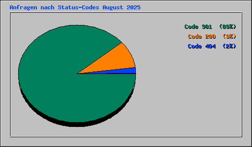 Anfragen nach Status-Codes August 2025