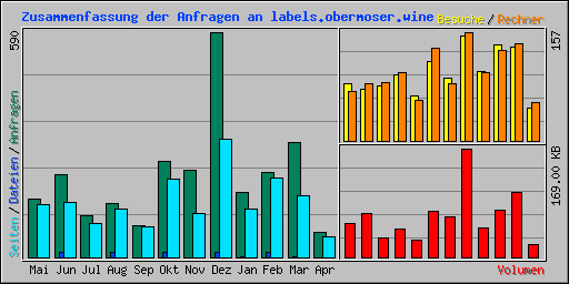 Zusammenfassung der Anfragen an labels.obermoser.wine