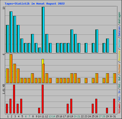 Tages-Statistik im Monat August 2022